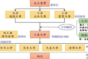 建築師用「1張圖」，將神明企業組織化，讓你秒懂「各種神明位階」！