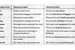 MALAYSIANENGLISHvsSTANDARDENGLISH（馬來西亞人的英文和標准英文的差別）
