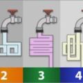哪個水管的水最快流出去？驗證你的天賦