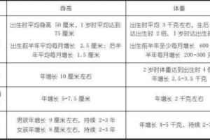 寶寶生長發育指標詳解，您家寶寶達標了嗎？