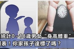 最新統計0~18歲男女「身高體重」對照表！你家孩子達標了嗎？