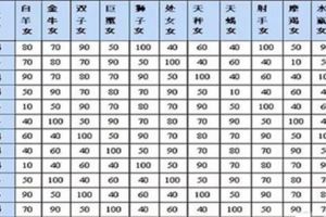 12星座愛情速配指數！你和誰一拍即合？