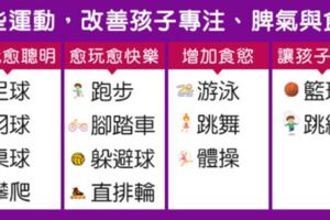 選對這些運動，能改善專注、脾氣與食慾