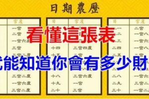 根據農曆出生年、月、日算你一生的財運，看懂這張表，就能知道你今生擁有多少財富！