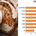 用麵包當一餐其實「反而越吃越胖」，專家直指：熱量會比排骨飯還高，要多方攝取才對！