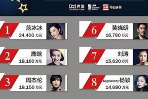 2017中國明星收入排行榜TOP10
