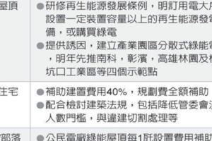民宅裝太陽能板補助約數百億