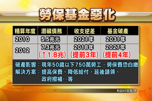 保費年年繳，政府卻說我們領不到！勞保 10 年後破產，誰來對 50 歲以下勞工負責？