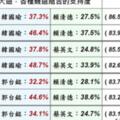 美麗島民調：2020年大選　韓國瑜比郭台銘強！