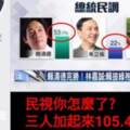 綠「神民調」！ 三腳督3人加起來竟超過100％