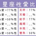 十二星座談戀愛，需要多少的「愛」和多少的「性」？這個星座激情比例超高！！！