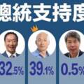 親綠民調顯示 韓國瑜完勝郭台銘