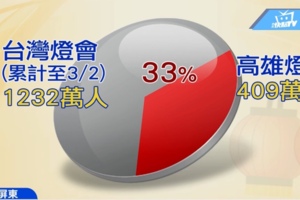 高雄、屏東燈會效益相比 網友笑稱:你是老闆會選哪一個員工？