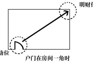 找到家中的財位，催旺財運，財源滾滾，富貴一生！