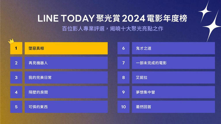 由百位影人專業評選出2024電影年度榜。(圖/LINE TODAY提供) 由百位影人專業評選出2024電影年度榜。(圖/LINE TODAY提供)