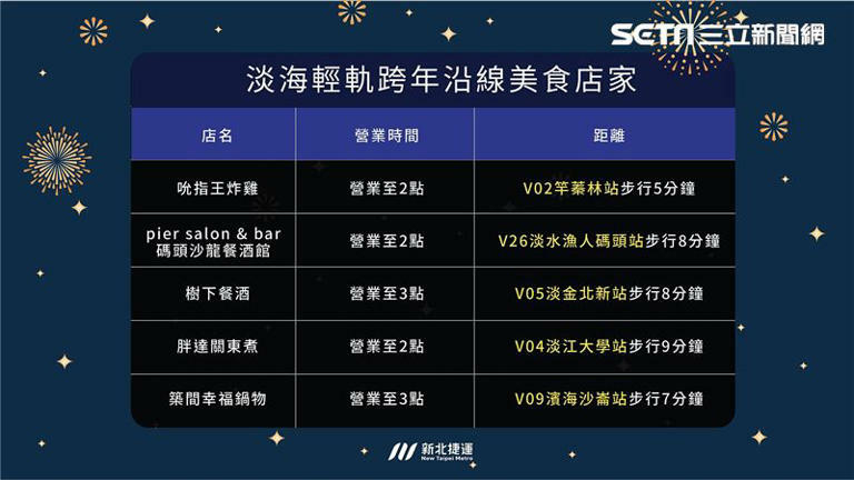 新北捷運特別羅列五間深夜食堂,瘋狂嗨跨年度後,肚子餓的話,不用四處覓食。(圖/新北捷運公司提供) 新北捷運特別羅列五間深夜食堂,瘋狂嗨跨年度後,肚子餓的話,不用四處覓食。(圖/新北捷運公司提供)