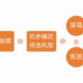 選購一款合適的手機，需要考慮這些方面