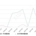 2017年8月份中華駿捷銷量463台，環比下降43.26%
