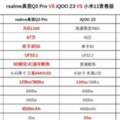 2021三款最新千元機對比，realme真我Q3Pro表現出乎意料