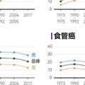 數說中國癌症死亡50年：肺癌增長最快，乳腺癌近年低於全球平均