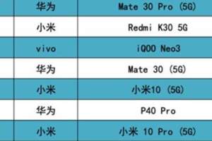 轉轉：iPhone12熱銷二手市場5G手機交易看漲