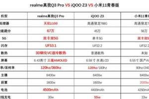 2021三款最新千元機對比，realme真我Q3Pro表現出乎意料