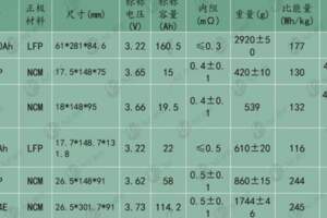 2021年上海車展電池企業最新動態及產品詳解（附電池產品參數）