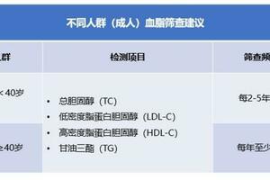 多久查一次血脂比較好？一文讀懂血脂篩查那些事兒