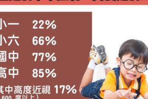 學生黏手機，近視500度！父母必知，不讓孩子高度近視的五方法