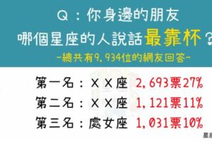 【星座調查局】網友公認說話「最靠杯」的星座是？說話太白目，小心你沒朋友！