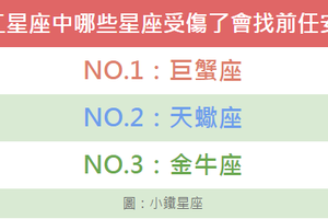 十二星座中有哪些星座受傷了會找前任安慰