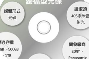 卡位AD光碟錸德獲Panasonic訂單