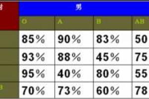 血型排行榜，太准啦！！