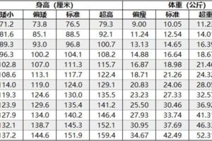 2018年最新兒童身高、體重表來了，看看你家孩子達標了嗎？