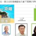 華視2020民調出爐 小英超玄數字讓宅神笑翻