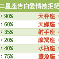 12星座拒絕告白指數