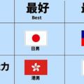 網友比較「台港日韓」四國男生的最好最差項目，在「好色度」的排行上所有人一致認同！