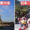 全球旅客票選「21個最適合居住國家」！日本只排第3「看到冠軍最強優勢」台灣人狂讚：別國都比不上