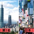 台灣真好！台灣登「全球最適合居住國家冠軍」　最強優點「連日本都比不上」旅外人士讚爆：真正NO.1