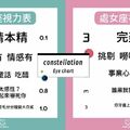 你能看到第幾行？12星座專屬性格視力表！在他們眼中，什麼最重要？