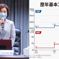 台灣基本工資調高4.56％！　月薪2萬6400元、時薪176元  商總砲轟：恐讓物價再漲一波