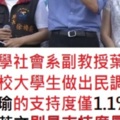 發現韓國瑜的支持度僅1.1%；總統蔡英文則是支持度最高，佔了36.1%，中山大學社會系副教授葉高華針對該校大學生做出民調。／點一下「更多 」文章