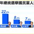 ETtoday新民調 郭台銘22.8%坐二望一