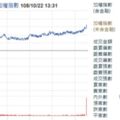 台股收盤11271點 創29年多來新高