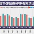 楠梓鳳山新舊屋幾無價差　市區機能勝市郊