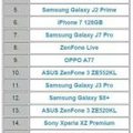 OPPO R11超越iPhone ，登頂台灣最暢銷手機榜首