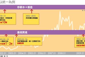 龍頭股低買不賣～堅持等到好價錢才進場