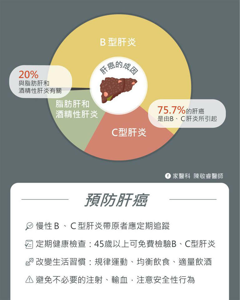 醫師陳敬睿表示,肝癌致病原因眾多,包括B、C型肝炎、非酒精性脂肪肝、酒精性肝炎、黃麴毒素等都是危險因子。(圖/取自陳敬睿的臉書) 醫師陳敬睿表示,肝癌致病原因眾多,包括B、C型肝炎、非酒精性脂肪肝、酒精性肝炎、黃麴毒素等都是危險因子。(圖/取自陳敬睿的臉書)