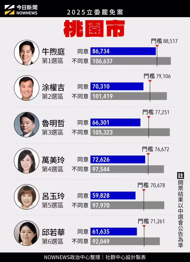 ▲桃園立委罷免結果。 ▲桃園立委罷免結果。