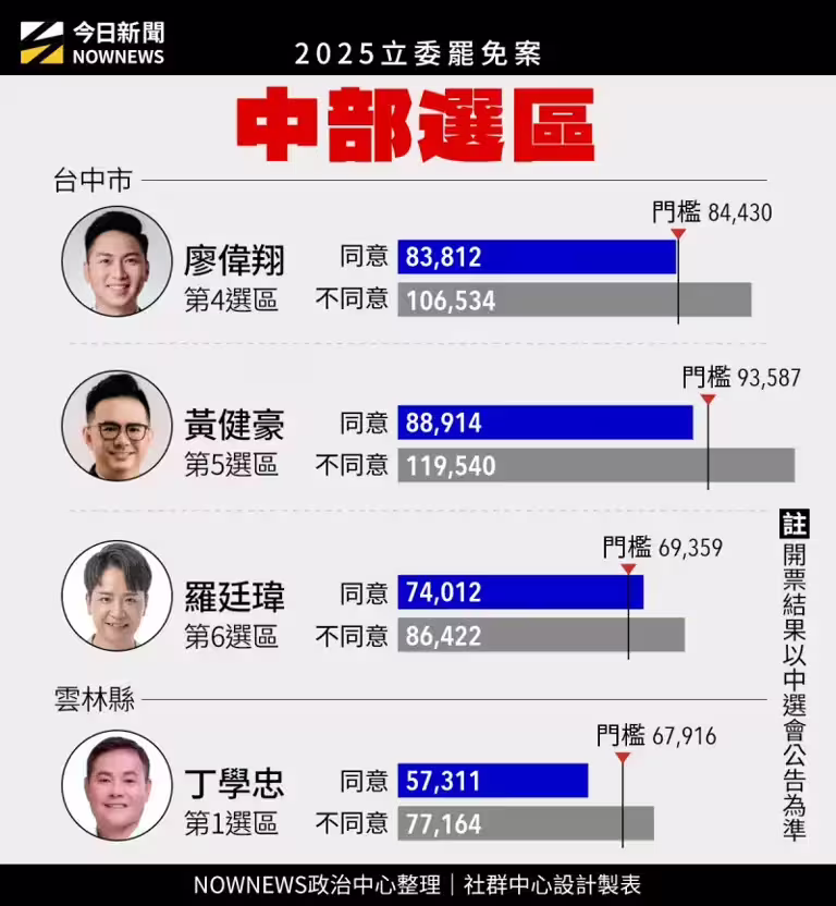 ▲中部立委罷免結果。 ▲中部立委罷免結果。